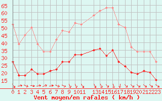 Courbe de la force du vent pour Pouzauges (85)