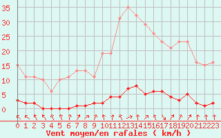 Courbe de la force du vent pour Le Mesnil-Esnard (76)