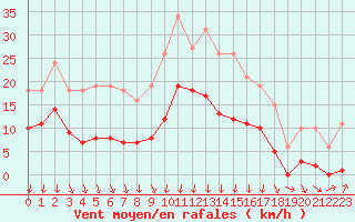 Courbe de la force du vent pour Avila - La Colilla (Esp)