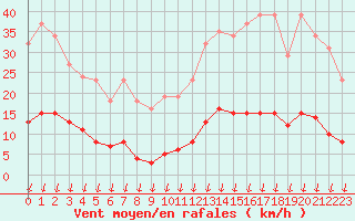 Courbe de la force du vent pour Saint-Germain-le-Guillaume (53)
