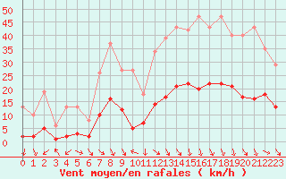 Courbe de la force du vent pour Malbosc (07)