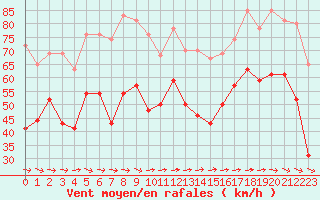 Courbe de la force du vent pour Ile du Levant (83)