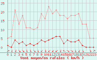 Courbe de la force du vent pour Bannay (18)