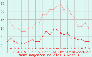 Courbe de la force du vent pour Herbault (41)