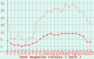 Courbe de la force du vent pour Connerr (72)