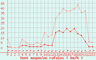 Courbe de la force du vent pour Potes / Torre del Infantado (Esp)