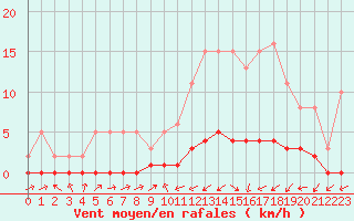 Courbe de la force du vent pour Lignerolles (03)