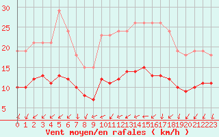 Courbe de la force du vent pour Monts-sur-Guesnes (86)