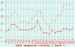 Courbe de la force du vent pour Cabestany (66)