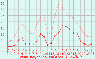 Courbe de la force du vent pour Marseille - Saint-Loup (13)