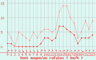 Courbe de la force du vent pour Recoules de Fumas (48)