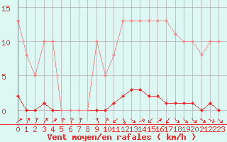 Courbe de la force du vent pour Treize-Vents (85)