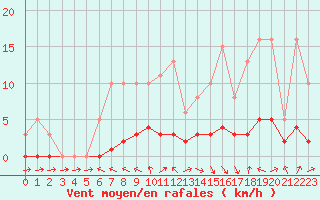 Courbe de la force du vent pour Challes-les-Eaux (73)