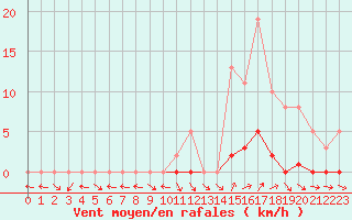 Courbe de la force du vent pour Saint-Paul-lez-Durance (13)