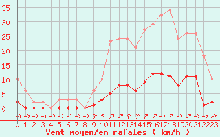 Courbe de la force du vent pour Ploeren (56)