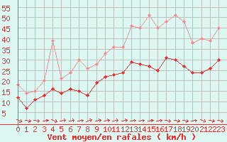 Courbe de la force du vent pour Abbeville (80)