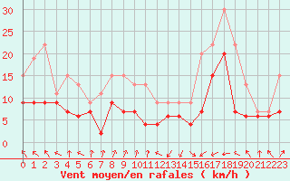 Courbe de la force du vent pour Pointe de Socoa (64)