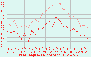 Courbe de la force du vent pour Avignon (84)