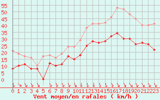 Courbe de la force du vent pour Lyon - Saint-Exupry (69)