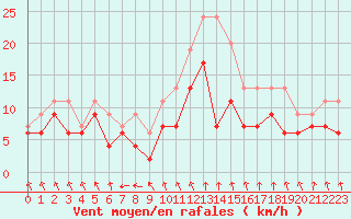 Courbe de la force du vent pour Poitiers (86)