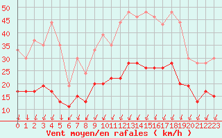 Courbe de la force du vent pour Montlimar (26)