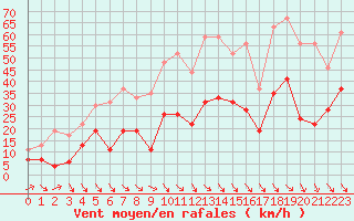 Courbe de la force du vent pour Perpignan (66)