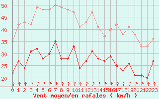 Courbe de la force du vent pour Dijon / Longvic (21)