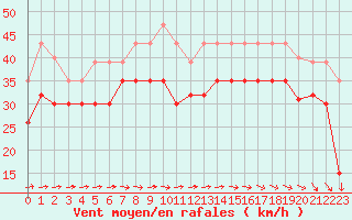 Courbe de la force du vent pour Pointe de Penmarch (29)