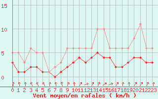 Courbe de la force du vent pour Izegem (Be)