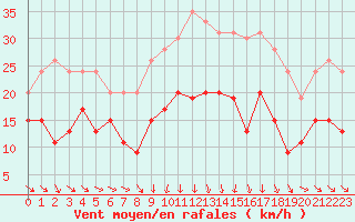 Courbe de la force du vent pour Mcon (71)
