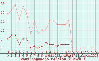 Courbe de la force du vent pour Sainte-Ouenne (79)