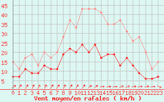 Courbe de la force du vent pour Limoges (87)