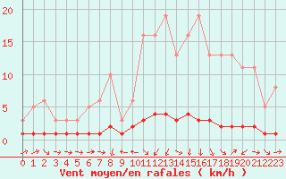 Courbe de la force du vent pour Thoiras (30)