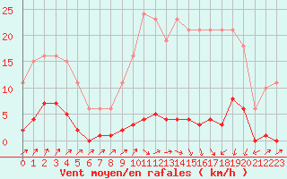 Courbe de la force du vent pour Lamballe (22)