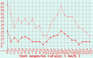 Courbe de la force du vent pour Le Mans (72)