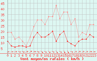 Courbe de la force du vent pour Orly (91)