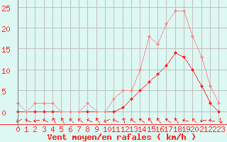 Courbe de la force du vent pour Manlleu (Esp)