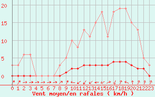 Courbe de la force du vent pour Thoiras (30)