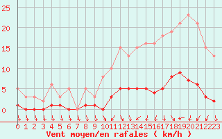 Courbe de la force du vent pour Champagne-sur-Seine (77)