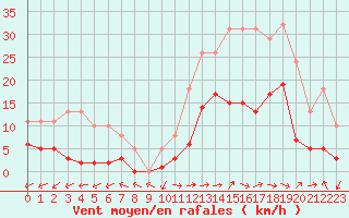 Courbe de la force du vent pour Eygliers (05)