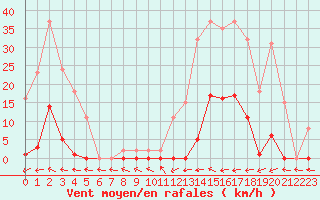 Courbe de la force du vent pour Mazres Le Massuet (09)