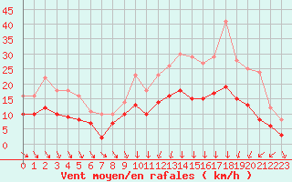 Courbe de la force du vent pour Poitiers (86)