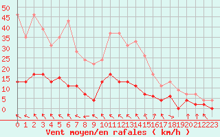 Courbe de la force du vent pour Carpentras (84)