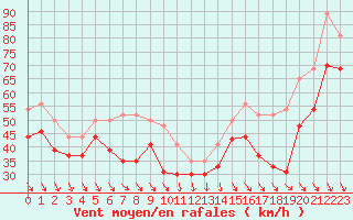 Courbe de la force du vent pour Cap Bar (66)