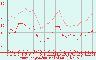 Courbe de la force du vent pour Boulogne (62)