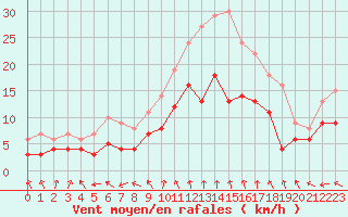 Courbe de la force du vent pour Lyon - Bron (69)