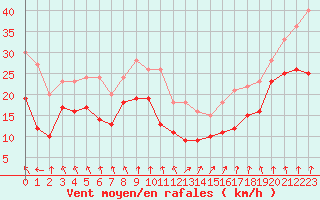 Courbe de la force du vent pour Cap Gris-Nez (62)