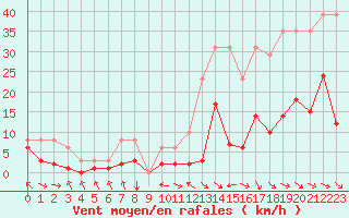 Courbe de la force du vent pour Malbosc (07)