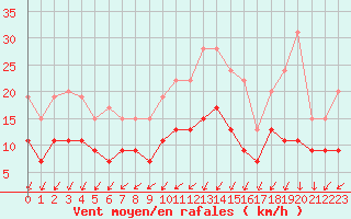 Courbe de la force du vent pour Nmes - Garons (30)