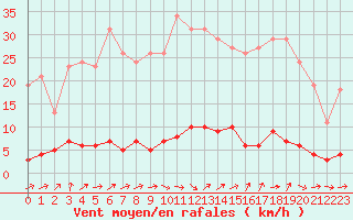 Courbe de la force du vent pour Douzens (11)